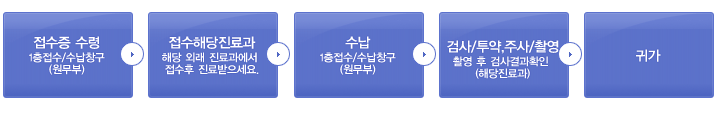 접수증 수령(1층접수/수납창구(원무부))-접수해당진료과(해당 외래 진료과로 가셔서 접수후 진료 받으시면 됩니다.)-수납(1층 수납창구)-검사/투약/주사/촬영(촬영 후 검사결과확인 (해당진료과))-귀가